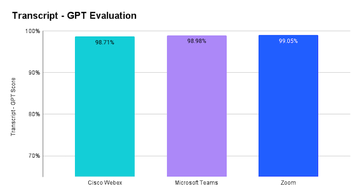 Transcript GPT Evaluation